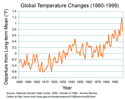 Global Temperature Changes